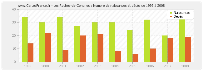 Les Roches-de-Condrieu : Nombre de naissances et décès de 1999 à 2008